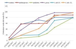 La agricultura como sistema - GENERAL LEVALLE - Cultivos de Servicios