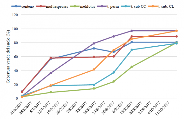 La agricultura como sistema - GENERAL LEVALLE - Cultivos de Servicios